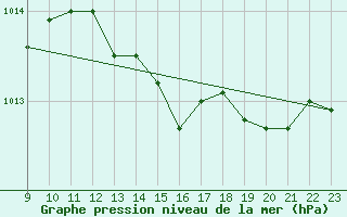 Courbe de la pression atmosphrique pour Dounoux (88)