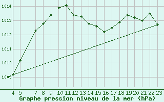 Courbe de la pression atmosphrique pour Gaustatoppen