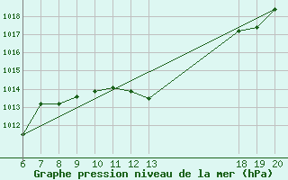 Courbe de la pression atmosphrique pour Lastovo