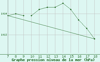 Courbe de la pression atmosphrique pour M. Calamita