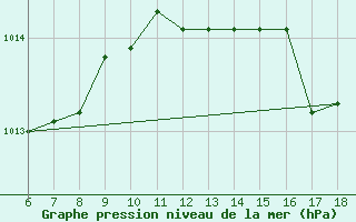 Courbe de la pression atmosphrique pour S. Maria Di Leuca