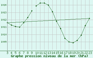 Courbe de la pression atmosphrique pour Alvorada Do Gurgueia
