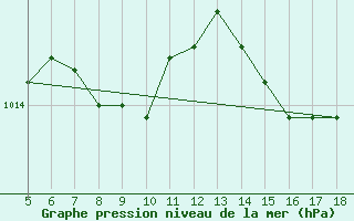 Courbe de la pression atmosphrique pour Capo Frasca