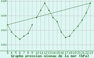 Courbe de la pression atmosphrique pour Maceio