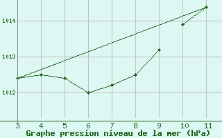 Courbe de la pression atmosphrique pour Carlinda