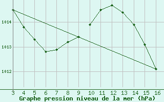 Courbe de la pression atmosphrique pour Chapadinha