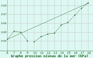 Courbe de la pression atmosphrique pour Igdir