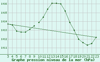 Courbe de la pression atmosphrique pour Ariquemes