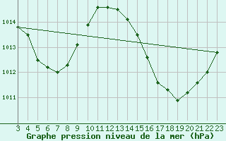 Courbe de la pression atmosphrique pour Grajau