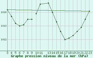 Courbe de la pression atmosphrique pour Coruripe