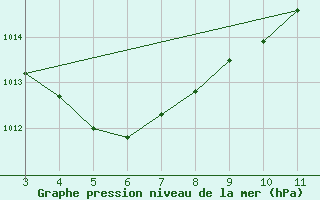 Courbe de la pression atmosphrique pour Oeiras