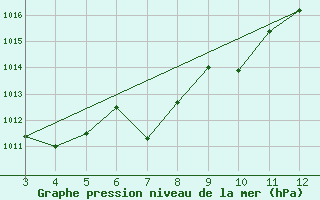 Courbe de la pression atmosphrique pour Ivinhema