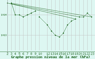 Courbe de la pression atmosphrique pour Flisa Ii