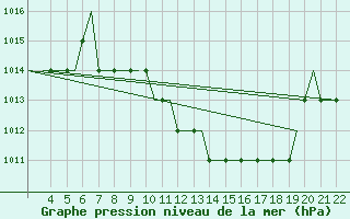 Courbe de la pression atmosphrique pour Tuzla