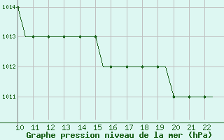 Courbe de la pression atmosphrique pour Waterford Airport