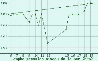 Courbe de la pression atmosphrique pour Ioannina Airport