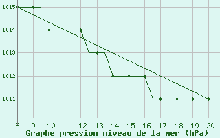 Courbe de la pression atmosphrique pour Oxford (Kidlington)