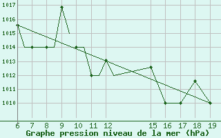 Courbe de la pression atmosphrique pour Ioannina Airport