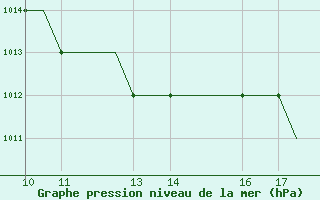 Courbe de la pression atmosphrique pour Ohrid