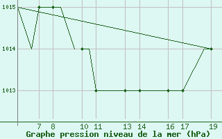 Courbe de la pression atmosphrique pour Ohrid