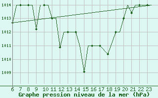 Courbe de la pression atmosphrique pour Ioannina Airport