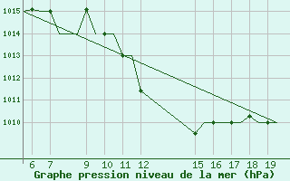 Courbe de la pression atmosphrique pour Ioannina Airport