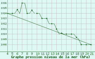 Courbe de la pression atmosphrique pour Mytilini Airport
