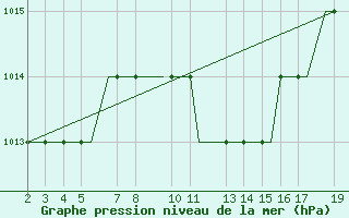 Courbe de la pression atmosphrique pour Ohrid