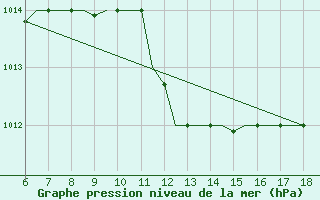 Courbe de la pression atmosphrique pour Murcia / Alcantarilla