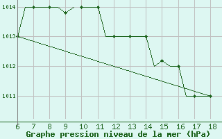 Courbe de la pression atmosphrique pour Murcia / Alcantarilla