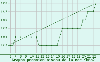 Courbe de la pression atmosphrique pour Kassel / Calden