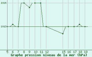 Courbe de la pression atmosphrique pour Ioannina Airport