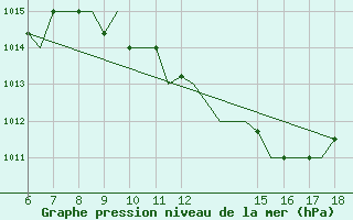 Courbe de la pression atmosphrique pour Murcia / Alcantarilla