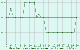 Courbe de la pression atmosphrique pour Madrid / Cuatro Vientos