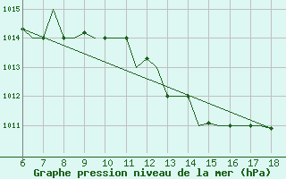 Courbe de la pression atmosphrique pour Murcia / Alcantarilla