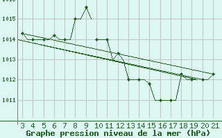 Courbe de la pression atmosphrique pour Mytilini Airport
