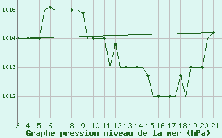 Courbe de la pression atmosphrique pour Chrysoupoli Airport