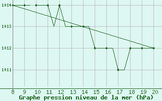 Courbe de la pression atmosphrique pour Montbliard / Courcelles (25)