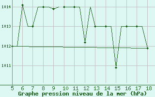 Courbe de la pression atmosphrique pour Madrid / Getafe