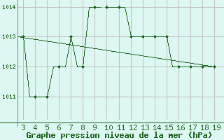 Courbe de la pression atmosphrique pour Karpathos Airport