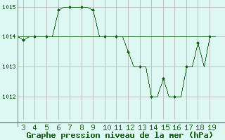 Courbe de la pression atmosphrique pour Alexandroupoli Airport