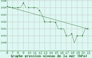 Courbe de la pression atmosphrique pour Reus (Esp)