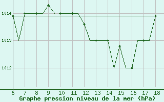 Courbe de la pression atmosphrique pour Murcia / Alcantarilla