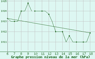 Courbe de la pression atmosphrique pour Murcia / Alcantarilla