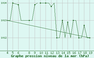 Courbe de la pression atmosphrique pour Kefalhnia Airport