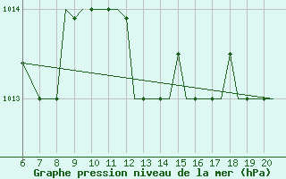 Courbe de la pression atmosphrique pour Kefalhnia Airport