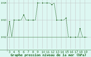 Courbe de la pression atmosphrique pour Alexandroupoli Airport