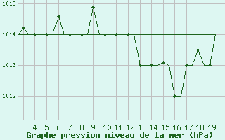 Courbe de la pression atmosphrique pour Alexandroupoli Airport