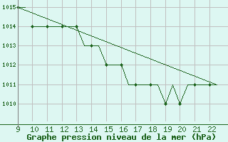 Courbe de la pression atmosphrique pour Biggin Hill