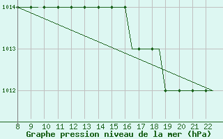 Courbe de la pression atmosphrique pour Newquay Cornwall Airport